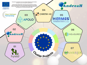 CLUSTER projects